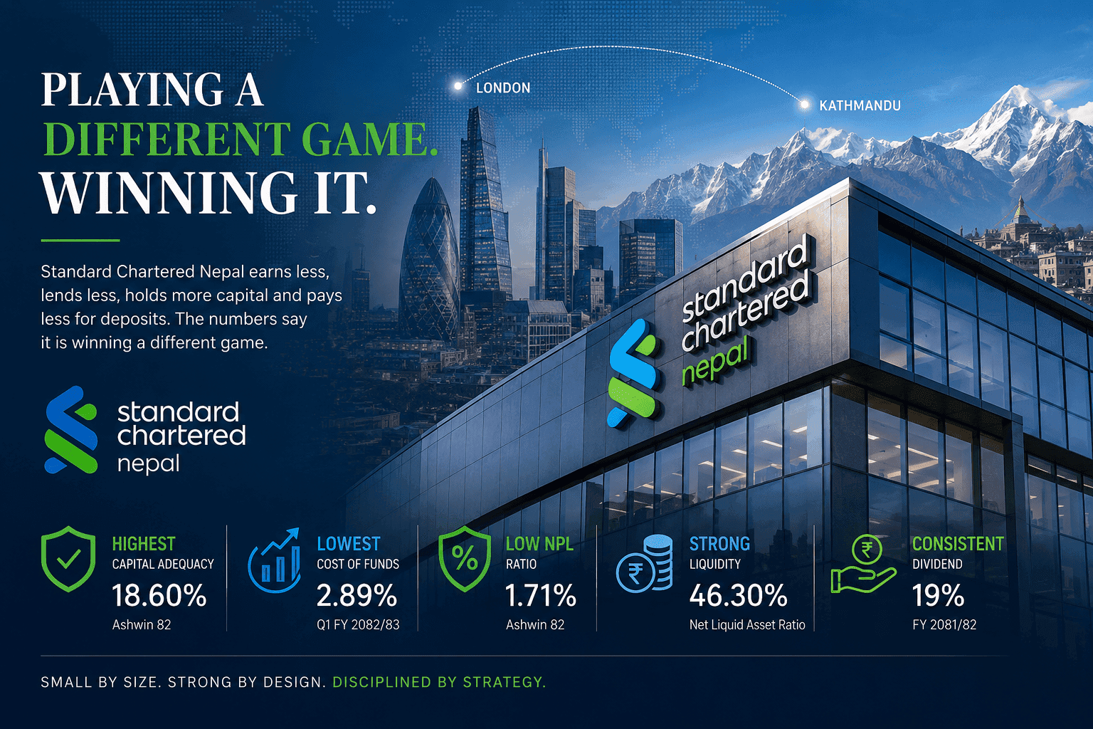 Standard Chartered Nepal is choosing stability over growth.