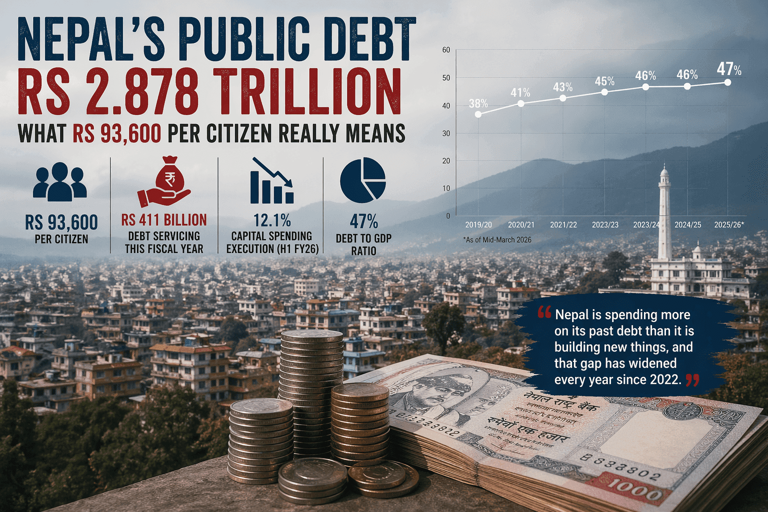 Nepal’s Public Debt Nears Rs 3 Trillion: What Rs 93,600 Per Citizen Really Means