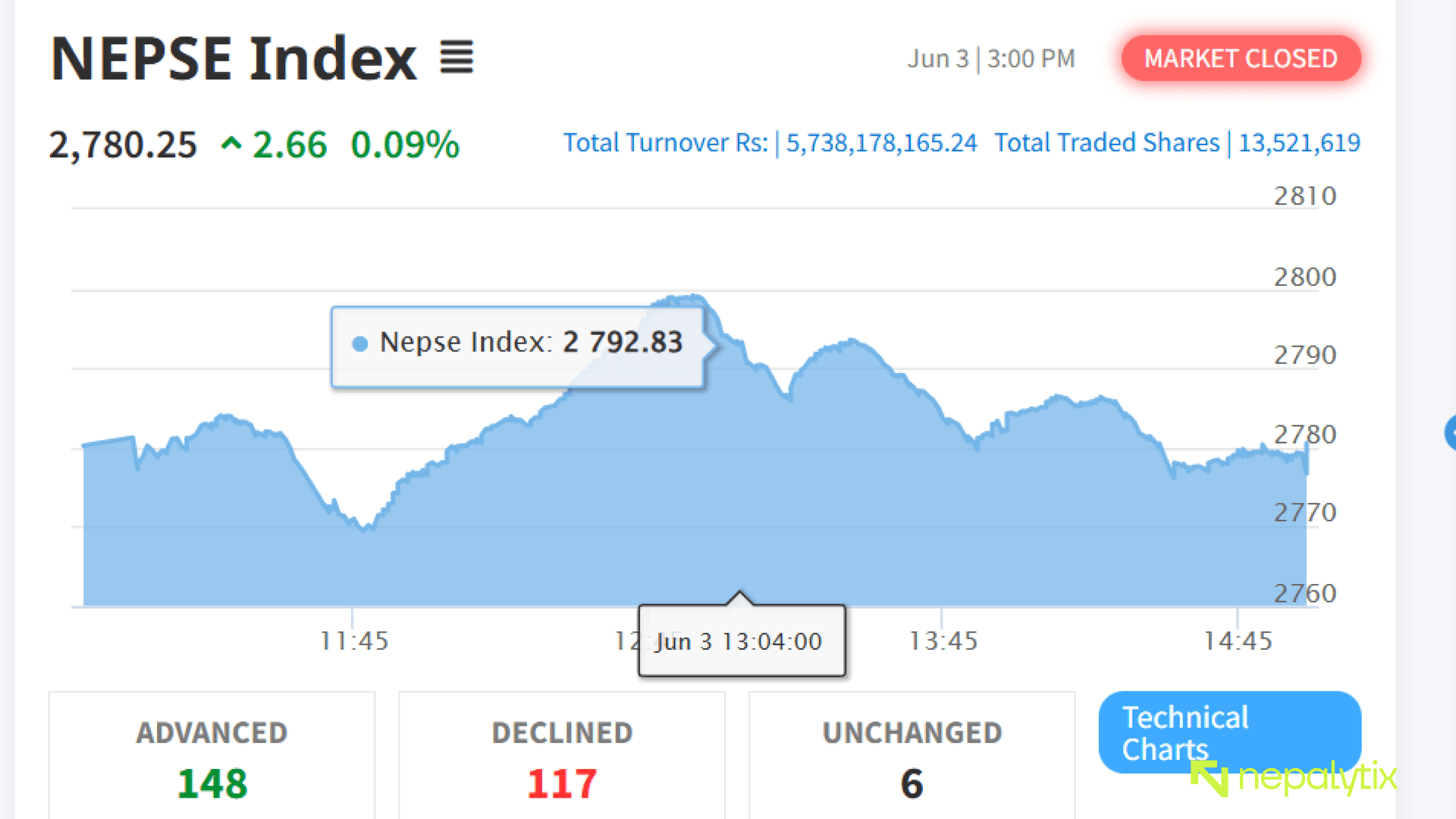 NEPSE closed marginally higher at 2,780.25 points on Wednesday, gaining 2.66 points despite intraday volatility