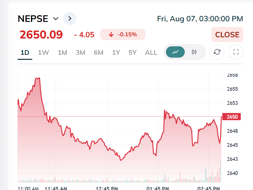 NEPSE Slips Slightly as 185 Stocks Decline Despite Rs. 3.77 Billion Turnover