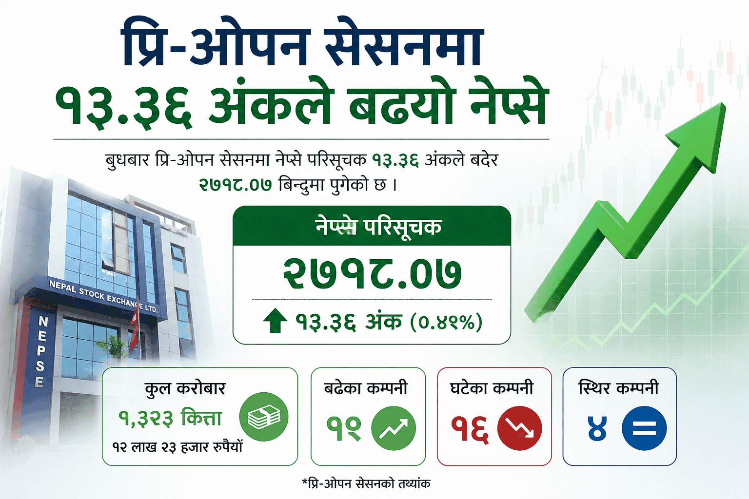 NEPSE Gains 13.36 Points in Pre-Open Session