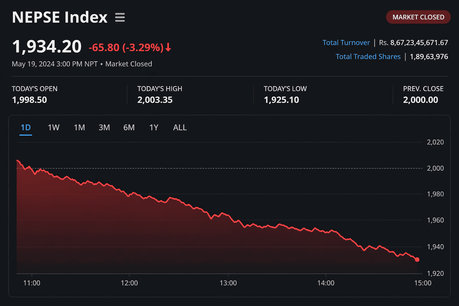 Nepal Stock Market Falls for Fourth Straight Day, Trading Volume Also Drops Sharply