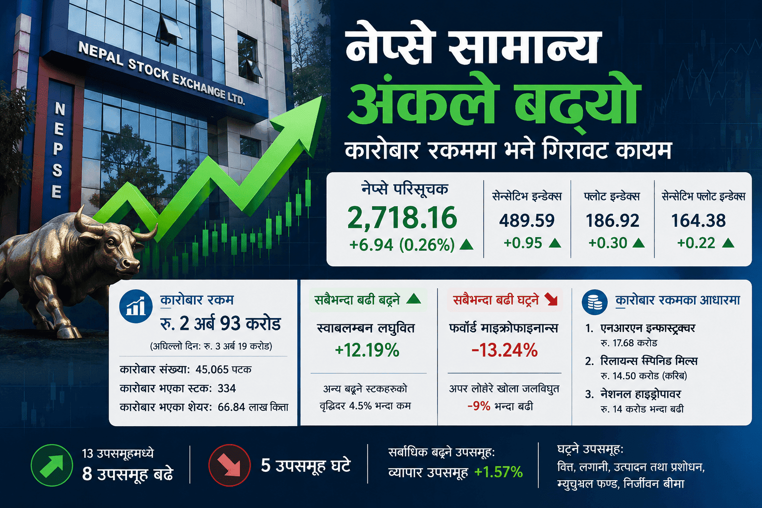 Nepse Index Rises Slightly, But Trading Volume Continues to Decline
