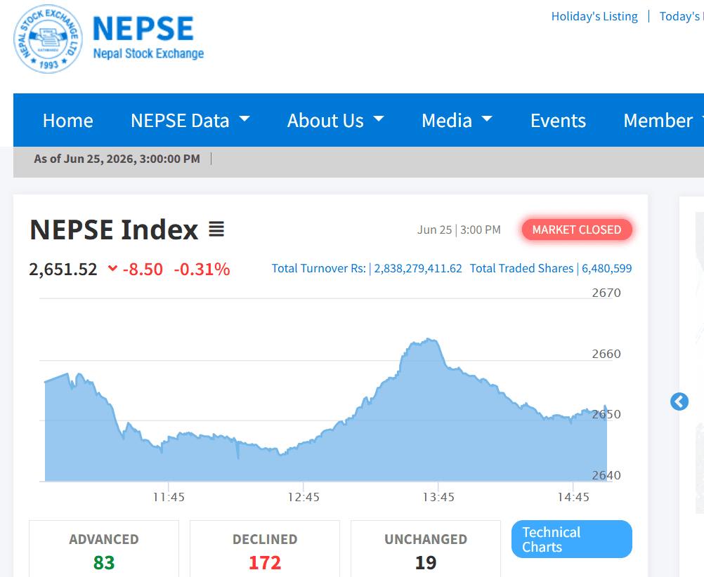 NEPSE Extends Losing Streak to Fourth Day, Falls to Four-Month Low as Turnover Declines