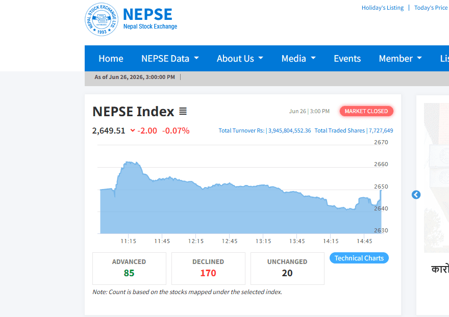NEPSE Ends the Week Lower as Market Slips 2 Points, Rs 3.94 Billion Worth of Shares Traded