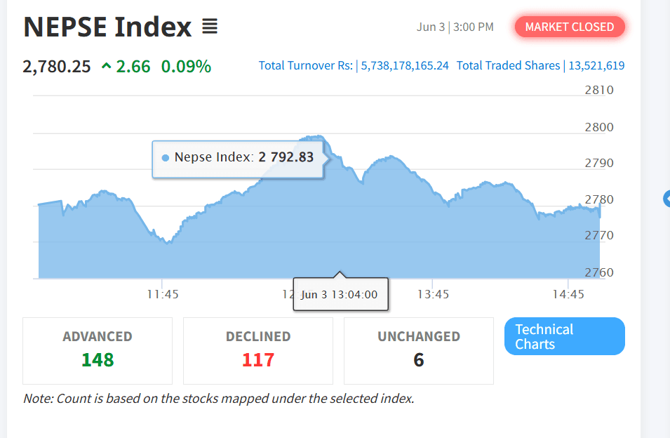 NEPSE Falls 20.27 Points as Selling Pressure Dominates Market