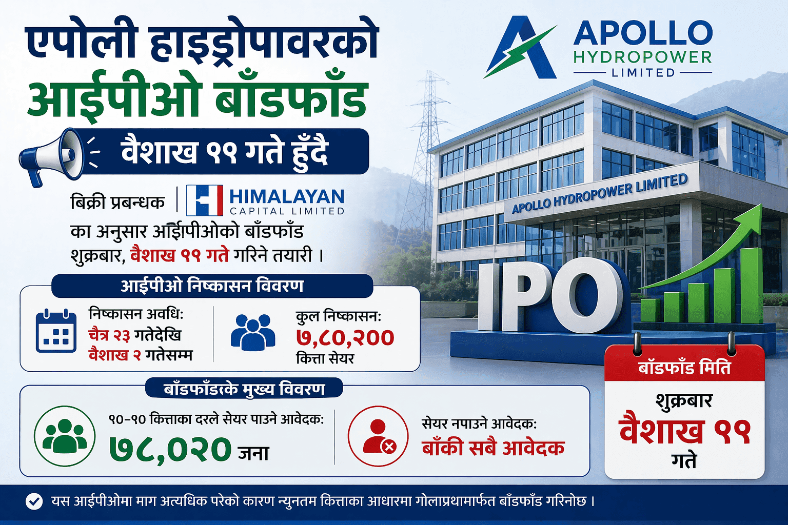 Apollo Hydropower IPO Allotment Scheduled for Baisakh 11