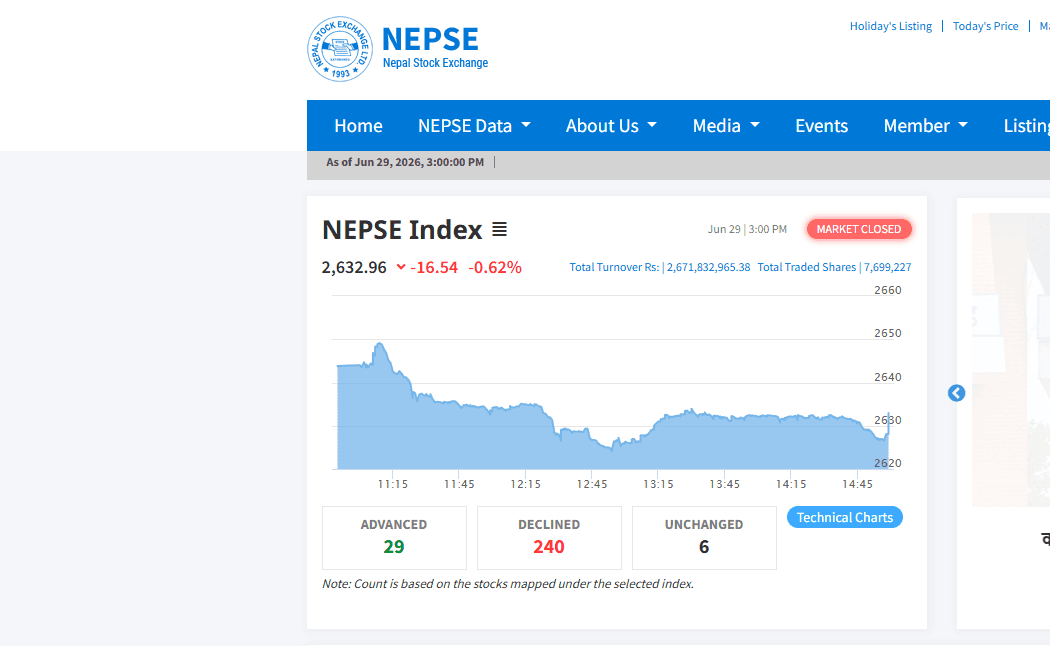 NEPSE Falls 16.54 Points as All Sector Indices End in the Red; Trading Volume Drops to Rs 2.67 Billion