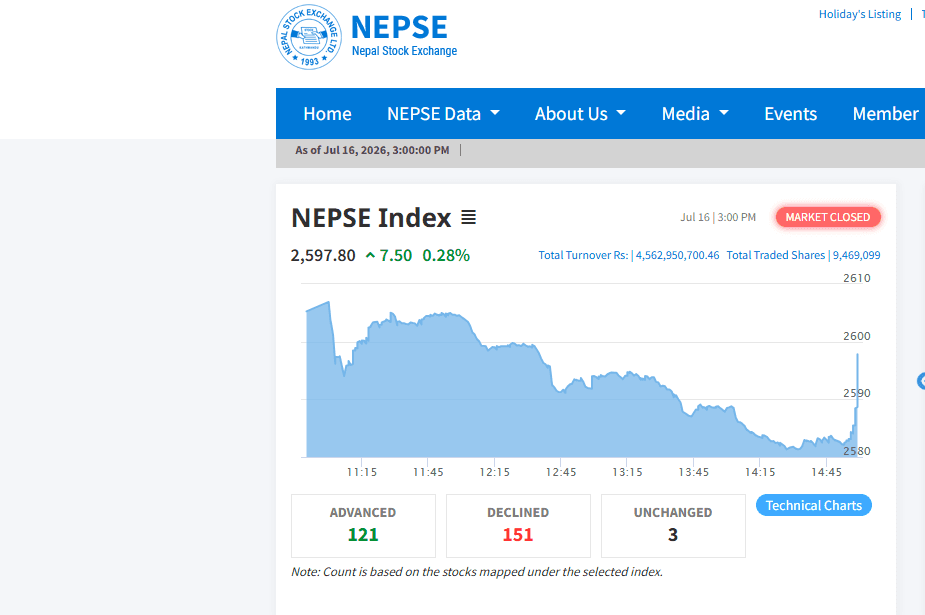 NEPSE Gains 7.50 Points, Daily Turnover Crosses Rs 4.52 Billion