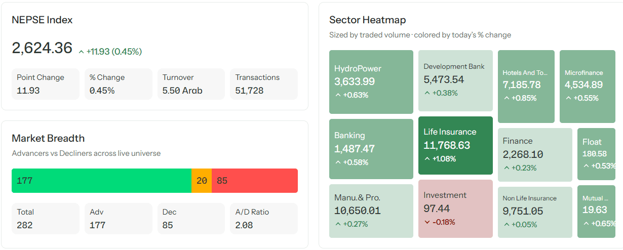 NEPSE Rises 11.93 Points; Turnover Falls To Rs. 5.49 Billion