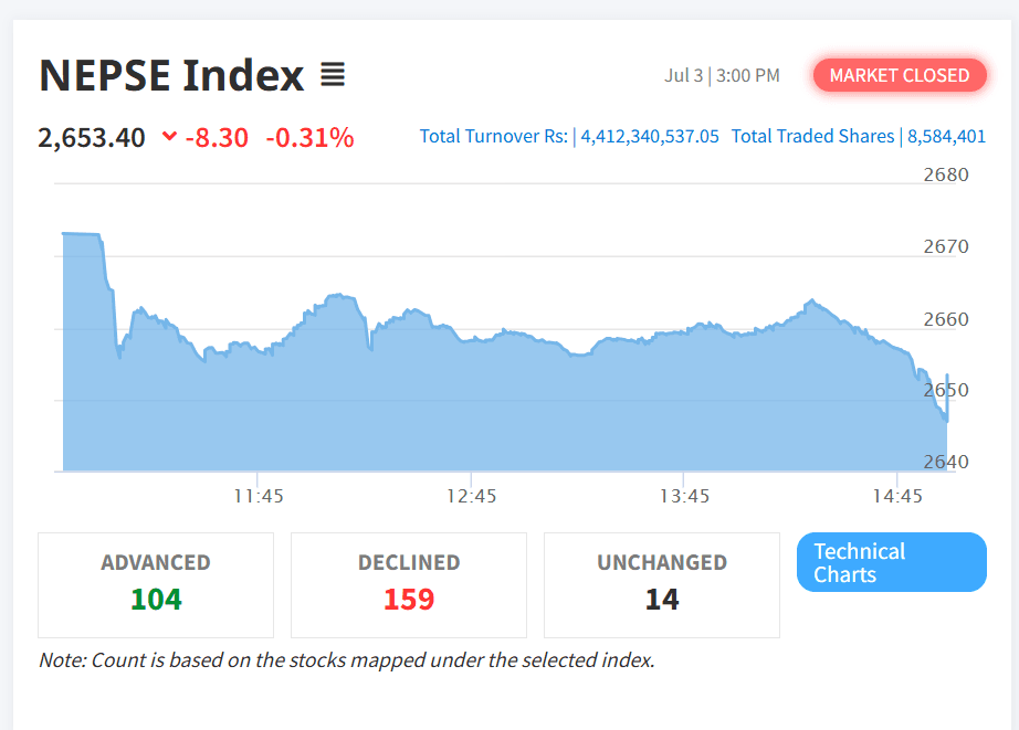 NEPSE Falls 8.30 Points Despite Higher Turnover of Rs. 4.41 Billion