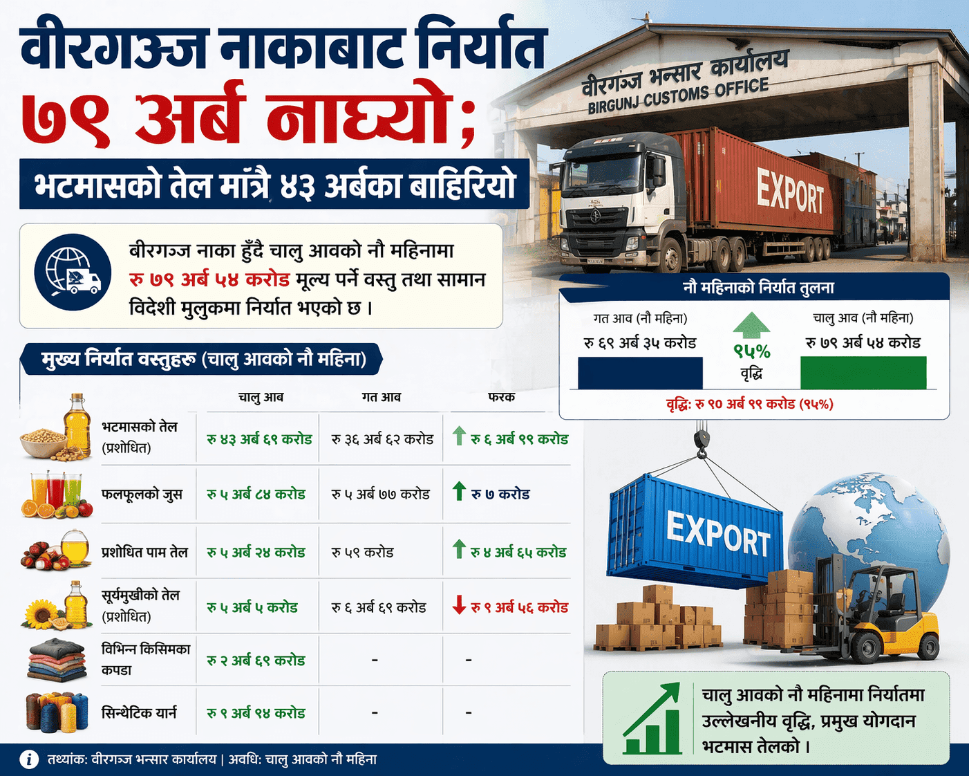 Exports via Birgunj Customs Office Surpass Rs. 79 Billion; Soybean Oil Alone Accounts for Rs. 43 Billion