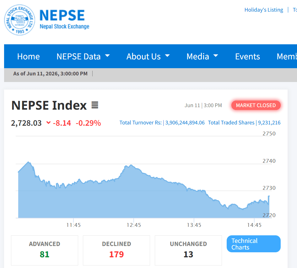 Nepal Stock Market Falls Again as NEPSE Drops Over 8 Points