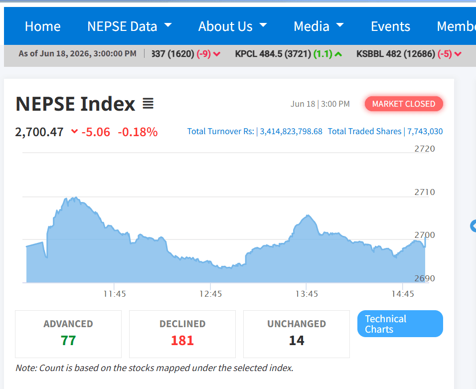 NEPSE Declines Slightly, Trading Volume Reaches NPR 3.41 Billion