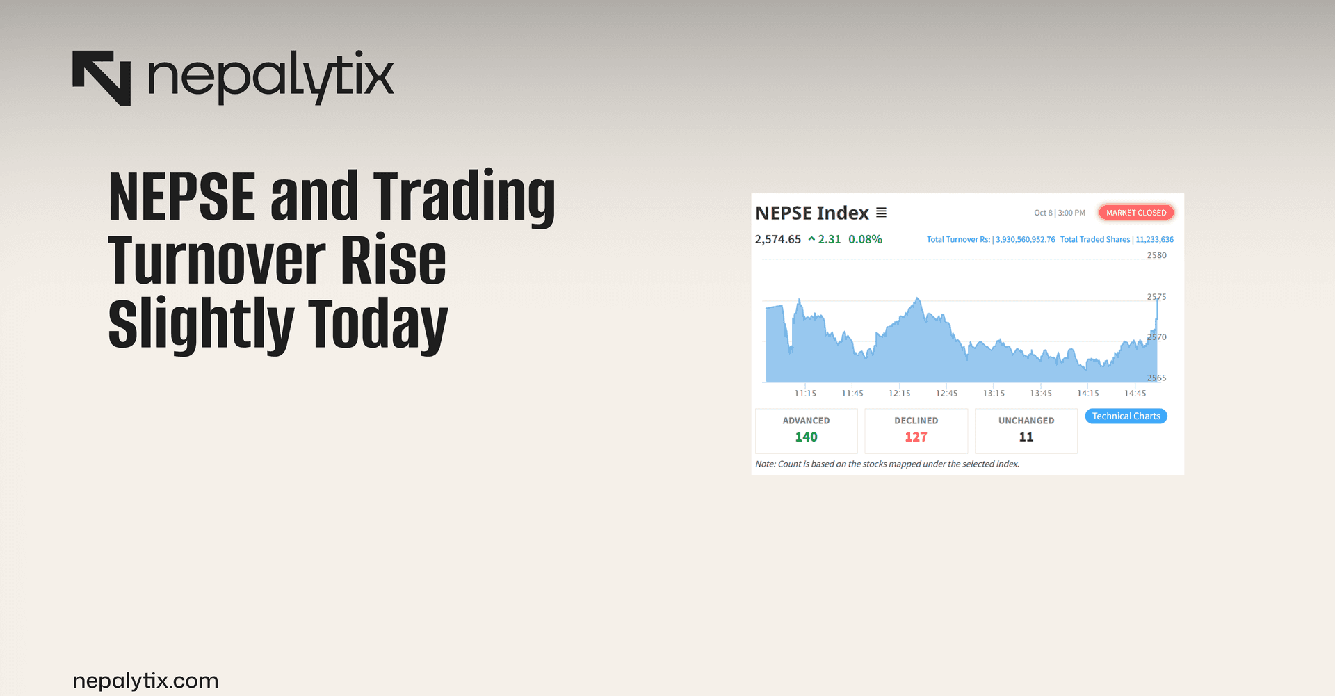 NEPSE and Trading Turnover Rise Slightly