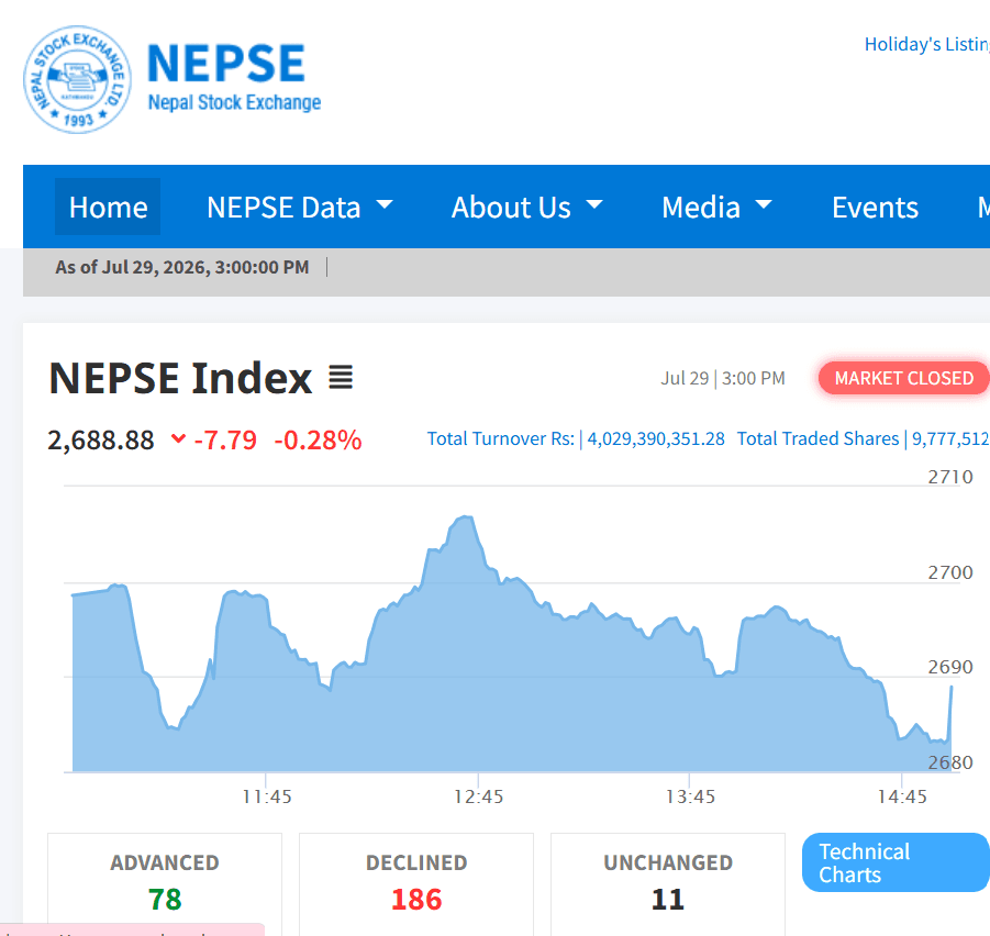 NEPSE Extends Losing Streak to Third Straight Session; Turnover Shrinks to Rs 4.02 Billion