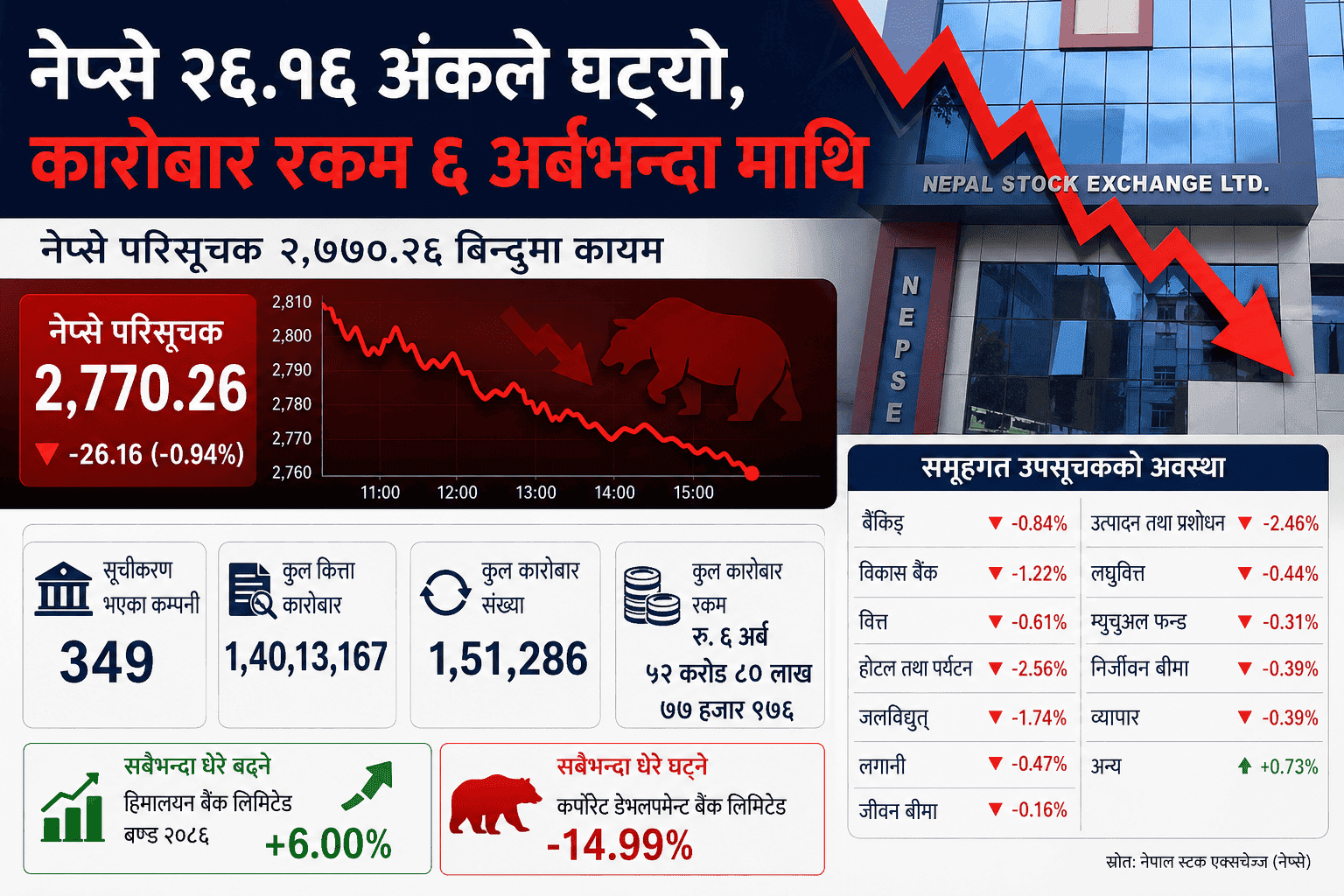 NEPSE Falls by 26.16 Points as Turnover Crosses NPR 6.52 Billion