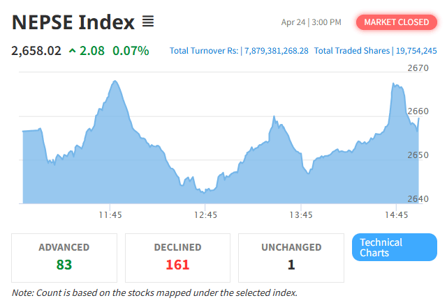 NEPSE Gains 2.57 Points Despite Lower Trading Volume