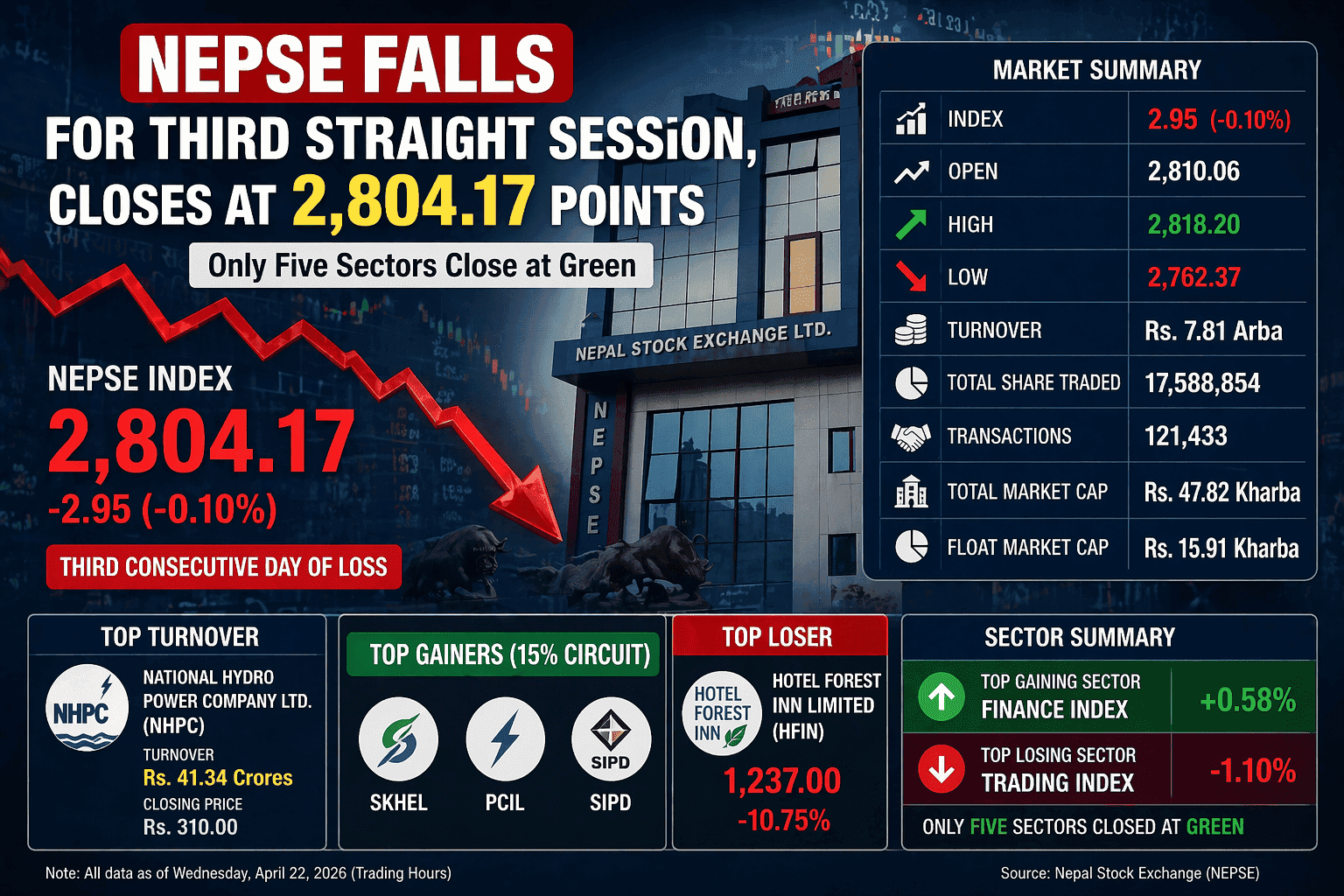 NEPSE Falls for Third Straight Session, Closes at 2,804.17 Points