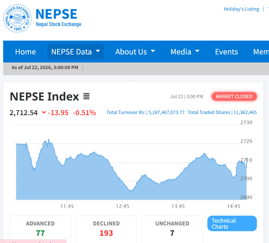 Nepal's stock market retreated on Wednesday after six consecutive sessions of gains.