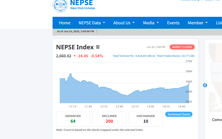 NEPSE Falls for Third Consecutive Session, Closes at 2,660 Points