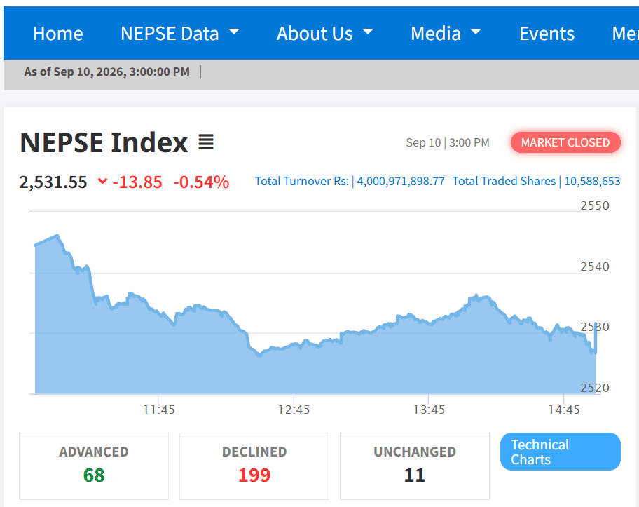 Nepal Stock Market Falls 13.85 Points, Trading Surpasses Rs 4 Billion