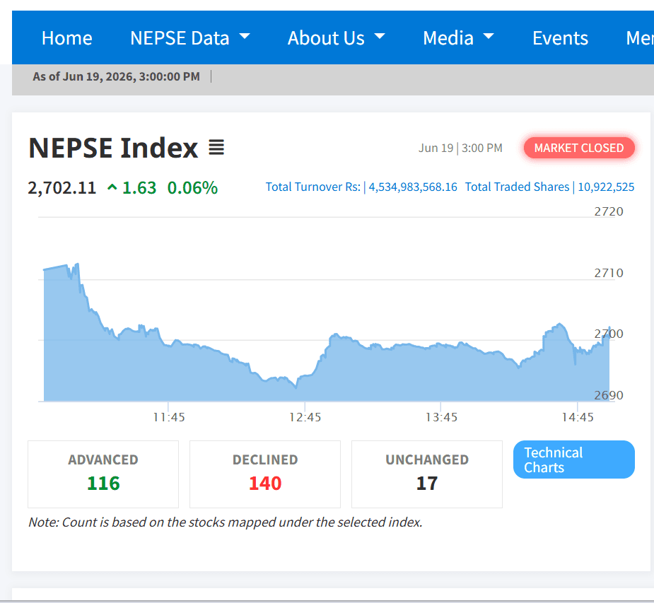 NEPSE Ends Week With Mild Gain, Turnover Exceeds Rs. 4.5 Billion