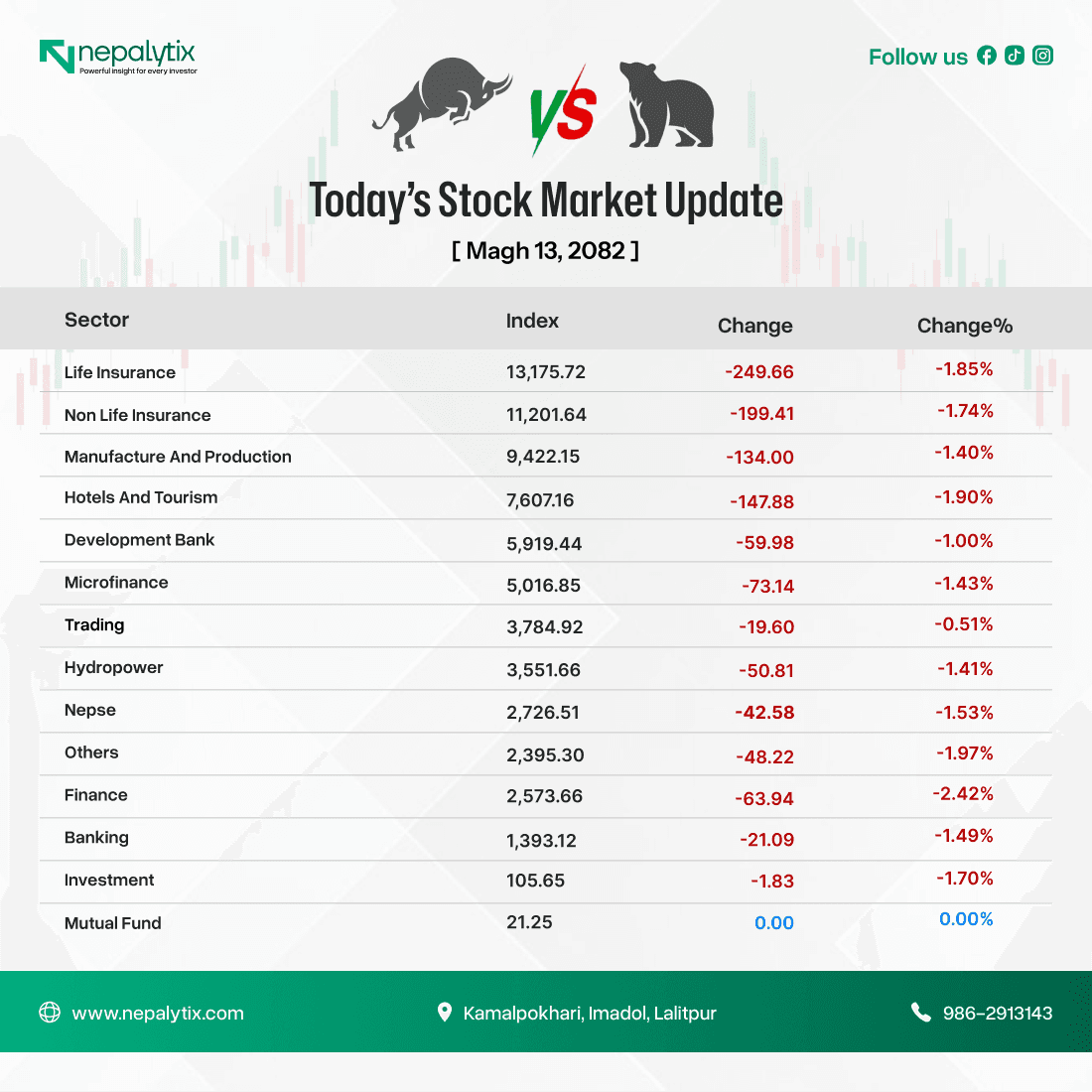 NEPSE Slides Over 1.5% as Broad-Based Sector Selloff Weighs on Market