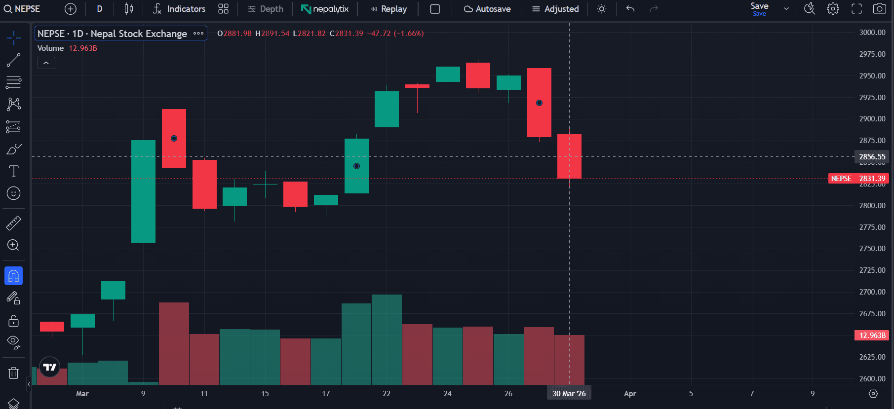 NEPSE Extends Losses, Drops 47 Points as Post-Government Slide Deepens