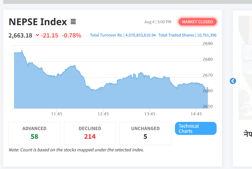 NEPSE Falls 21.15 Points as Turnover Exceeds Rs. 4.07 Billion