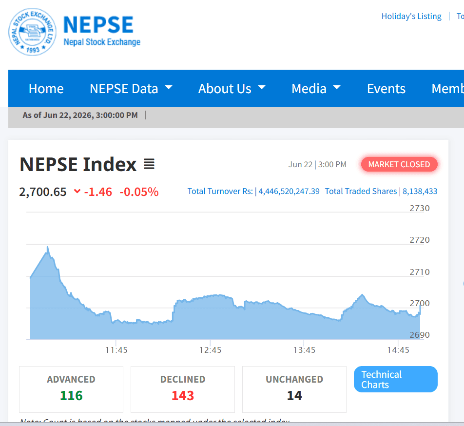 NEPSE Closes at 2,700 Points, Turnover Declines