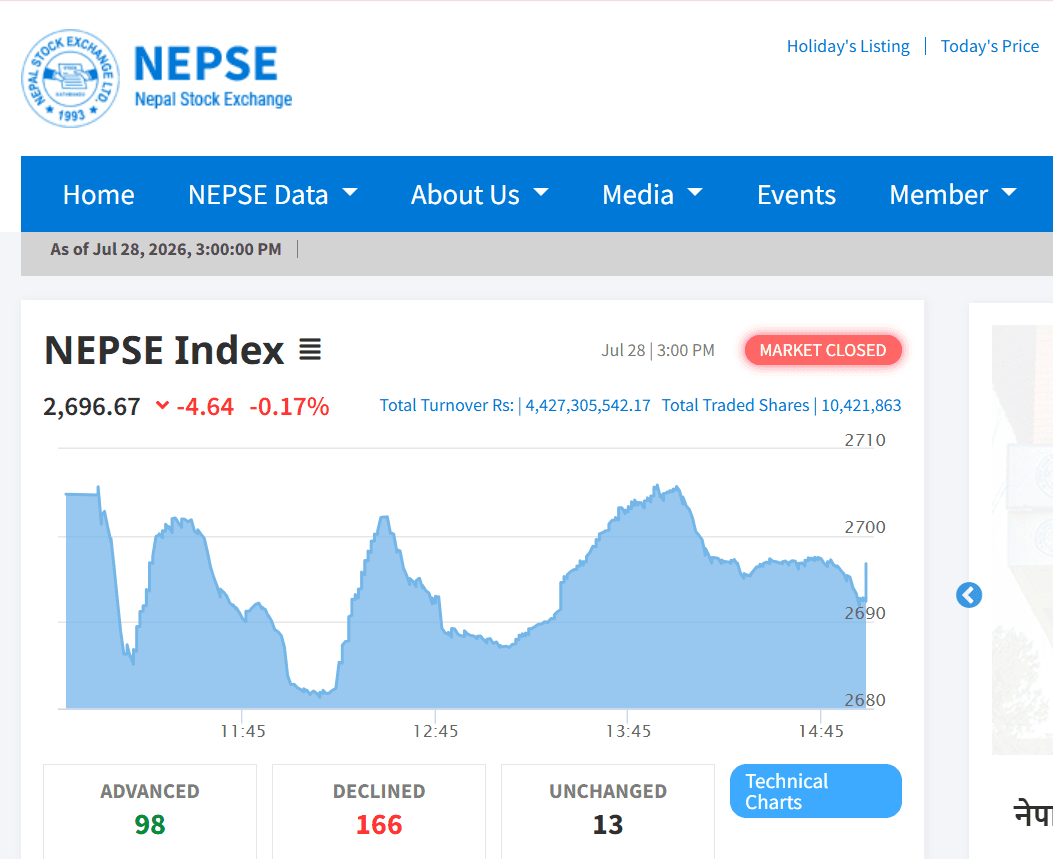 NEPSE declined by 4.64 points on Tuesday to close below the 2,700 mark as daily turnover dropped 27% to Rs. 4.42 billion.