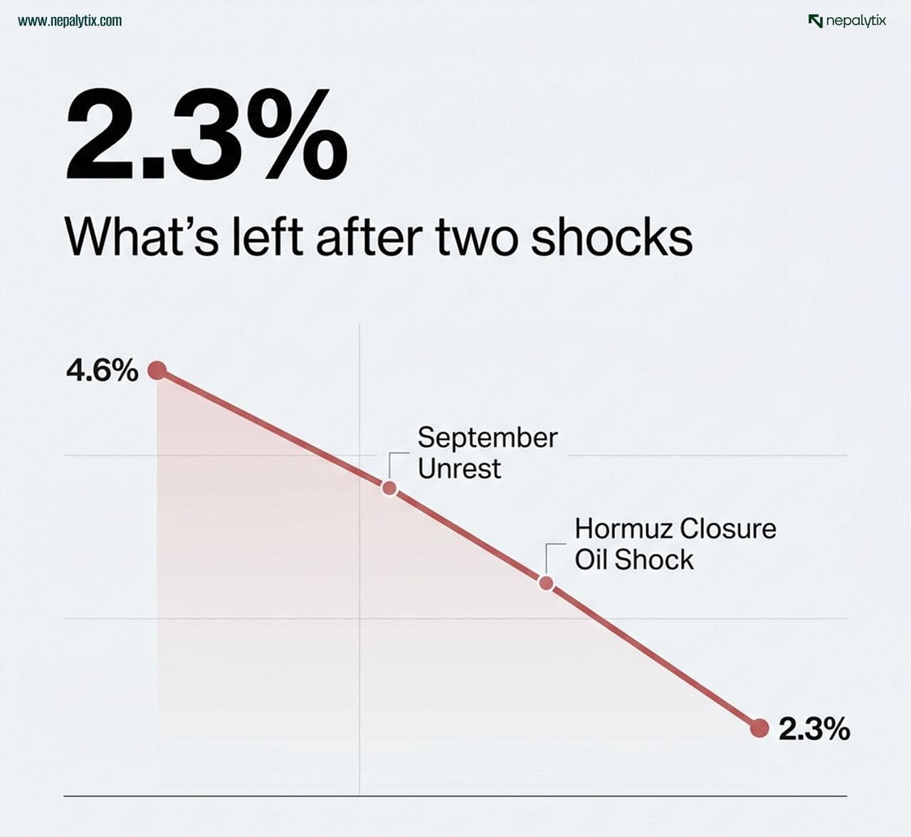 Charts of The Week: Growth Under Pressure