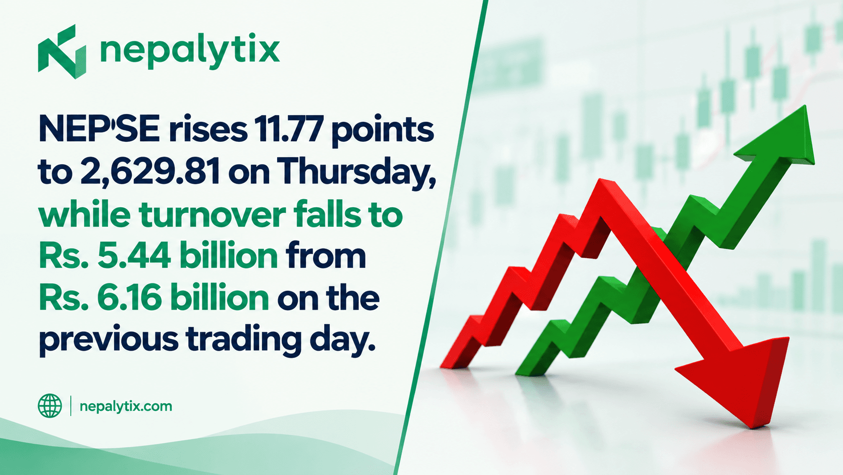 NEPSE Rises 11.77 Points to 2,629.81, Turnover Declines