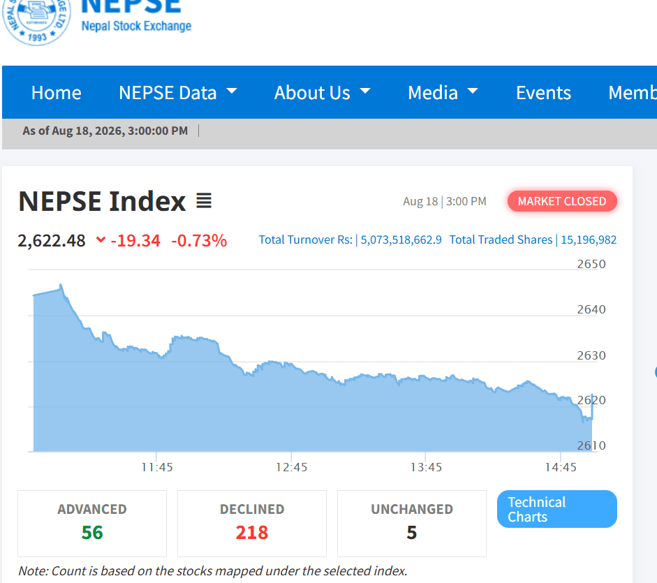 NEPSE Falls 19 Points, Turnover Declines to Rs 5.07 Billion