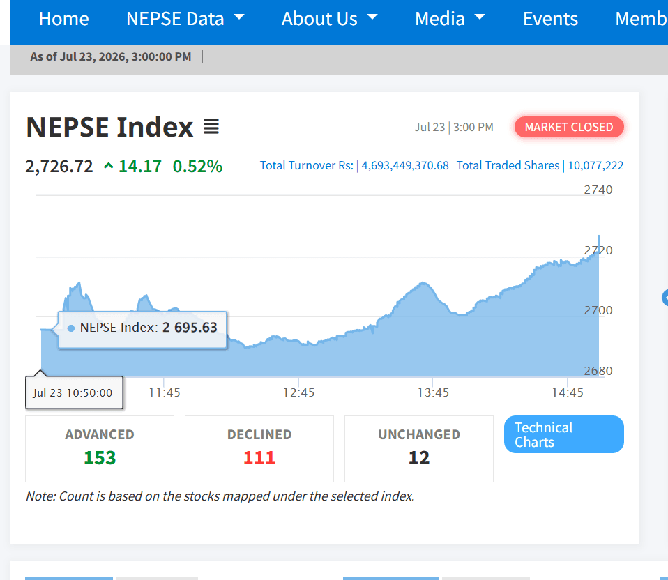 NEPSE Rises by Double Digits as Hydropower Stocks Attract Investors