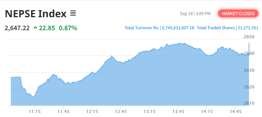 NEPSE Gains 22.85 Points as Turnover Jumps To Rs. 6.74 Billion