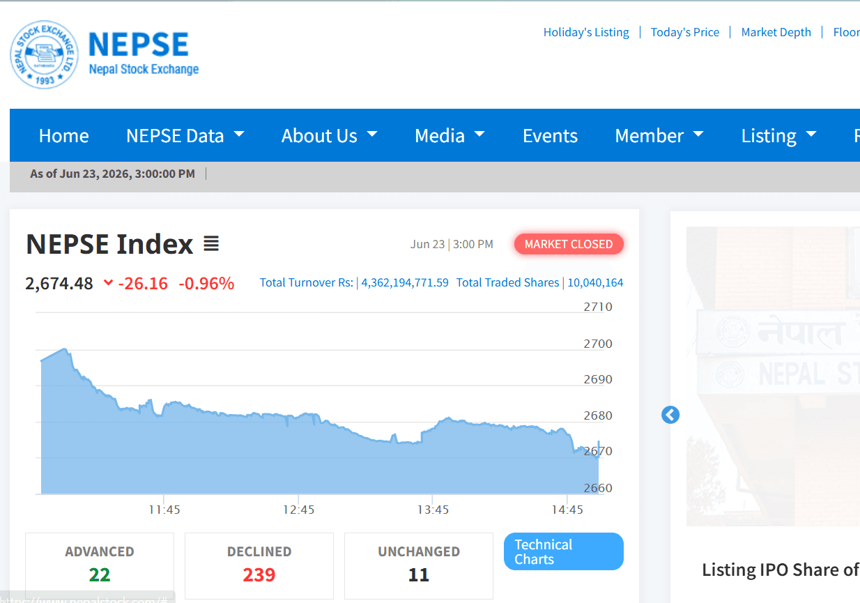 NEPSE Falls Below 2,700 Level as Trading Volume Declines