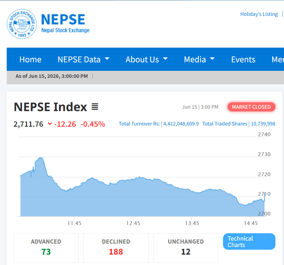 NEPSE Falls 12.26 Points Despite Rs. 4.41 Billion Turnover