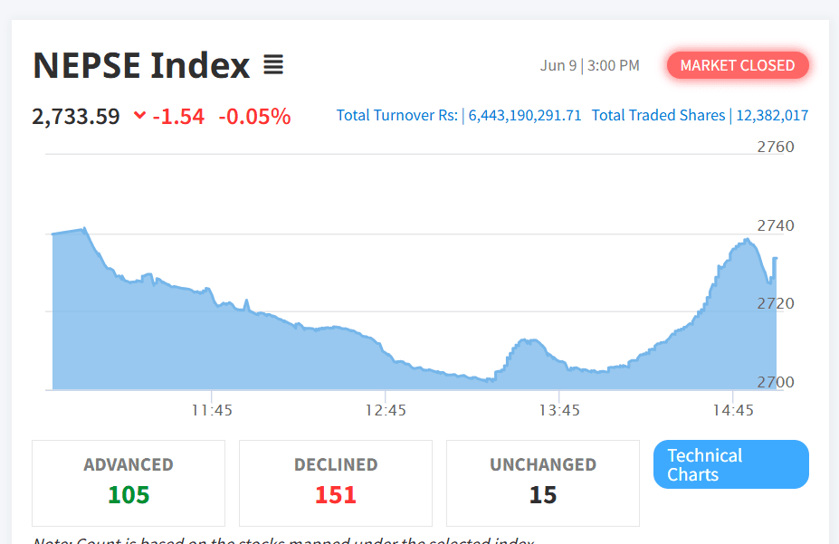 NEPSE Losing Streak, Turnover Surges Above Rs 6.44 Billion