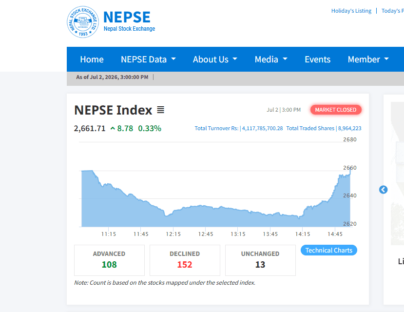 Banking Stocks Lift NEPSE by 8.78 Points; Daily Turnover Crosses Rs. 4.11 Billion