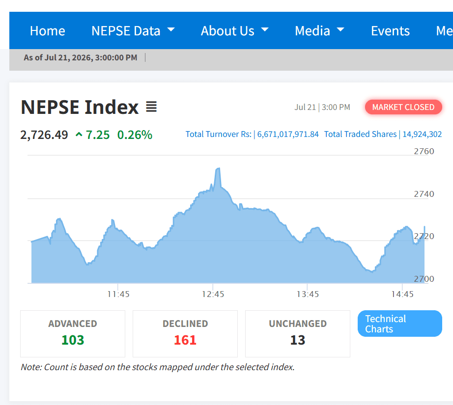 NEPSE Extends Gains with 7.25-Point Rise as Daily Turnover Surpasses Rs 6.67 Billion