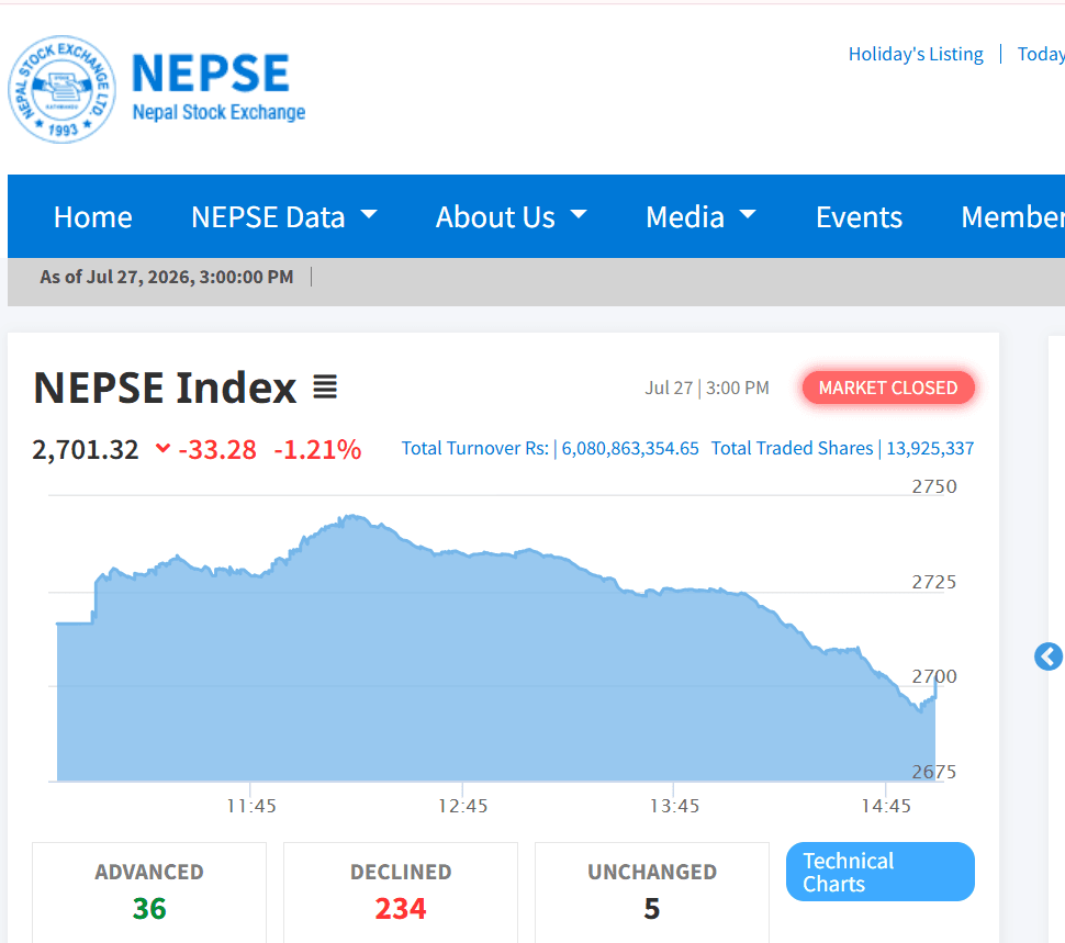 NEPSE Falls 37 Points; Production and Processing Sector Leads Decline as 246 Companies Lose Value
