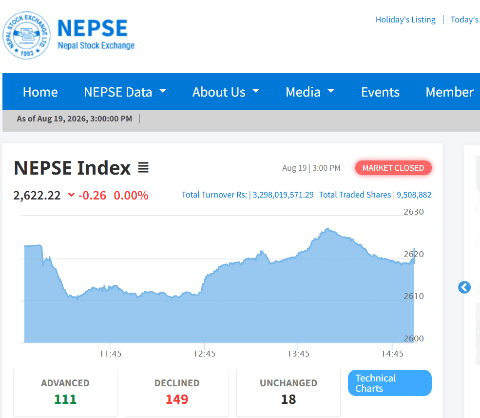 NEPSE Slips 0.26 Points as Market Turnover Falls to Rs 3.29 Billion
