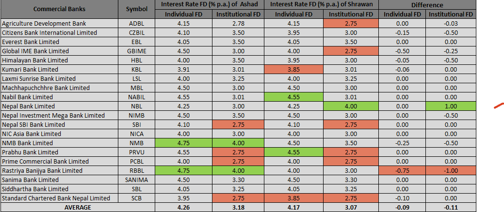 Bank FD Rates Decline in Shrawan; Nabil and Prabhu Bank Offer Highest Returns