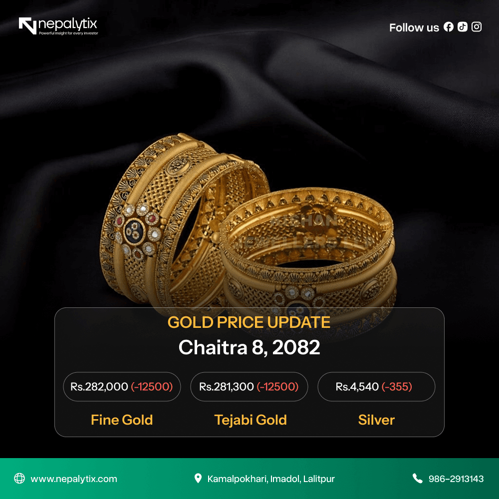 Gold Prices Ease in Nepal Amid Global Market Movements