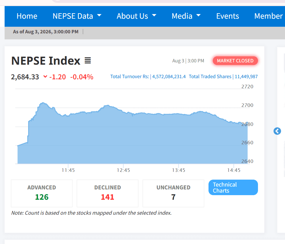 NEPSE Slips Marginally Despite Higher Turnover on First Trading Day of the Week