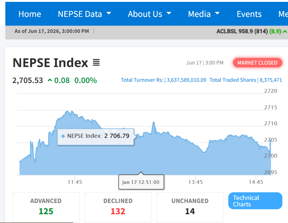 NEPSE Index Posts Marginal Gain After Prolonged Decline, Closes at 2705.53