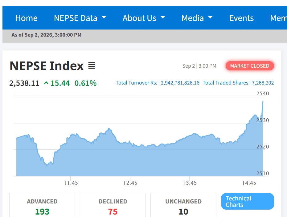 NEPSE Gains 15.44 Points to 2,538.11, Hydropower Index Rises 0.95%