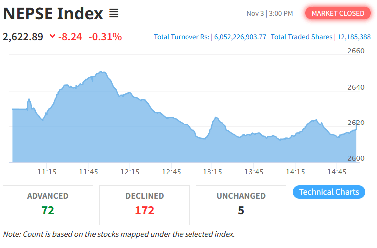 NEPSE and Trading Volume Decline as Market Index Falls by 8.24 Points